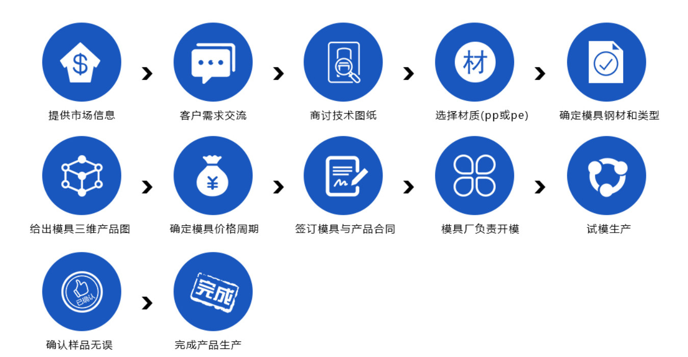 非標(biāo)定制流程